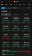 A股收评：超3100只个股飘绿，三大